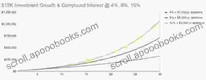 Graph Depicting The Exponential Growth Of Money Over Time With Compound Interest Summary Of Rich Dad Poor Dad: What The Rich Teach Their Kids About Money That The Poor And Middle Class Do Not